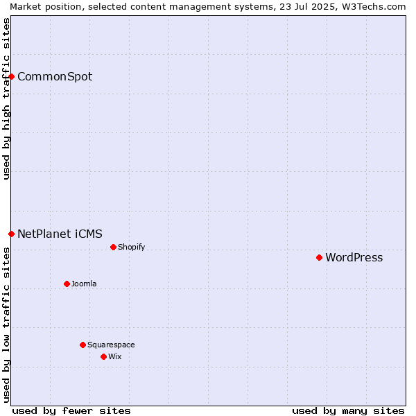 Market position of WordPress vs. NetPlanet iCMS vs. CommonSpot