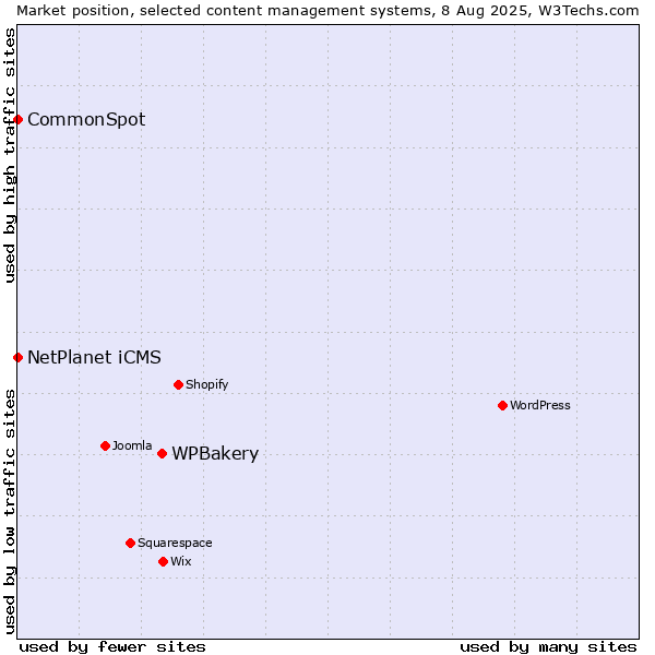 Market position of WPBakery vs. NetPlanet iCMS vs. CommonSpot