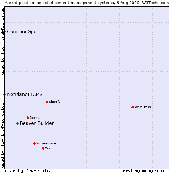 Market position of Beaver Builder vs. NetPlanet iCMS vs. CommonSpot