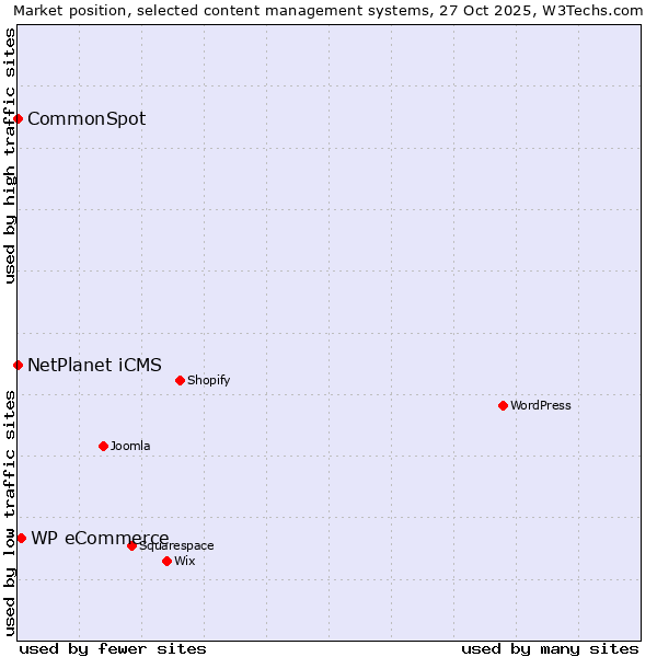 Market position of WP eCommerce vs. NetPlanet iCMS vs. CommonSpot