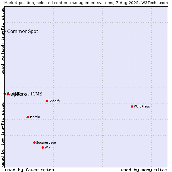 Market position of wpForo vs. NetPlanet iCMS vs. CommonSpot