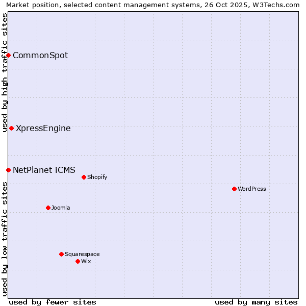 Market position of XpressEngine vs. NetPlanet iCMS vs. CommonSpot