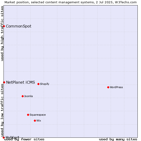 Market position of NetPlanet iCMS vs. CommonSpot vs. Yo!Kart