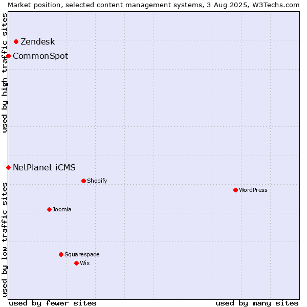 Market position of Zendesk vs. NetPlanet iCMS vs. CommonSpot