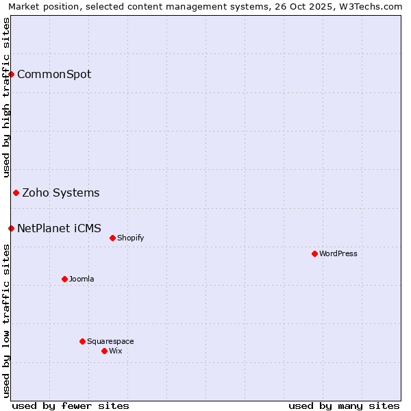 Market position of Zoho Systems vs. NetPlanet iCMS vs. CommonSpot