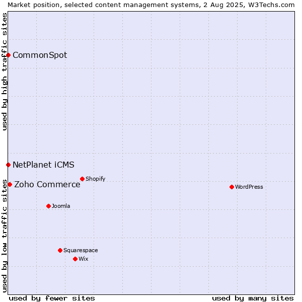 Market position of Zoho Commerce vs. NetPlanet iCMS vs. CommonSpot