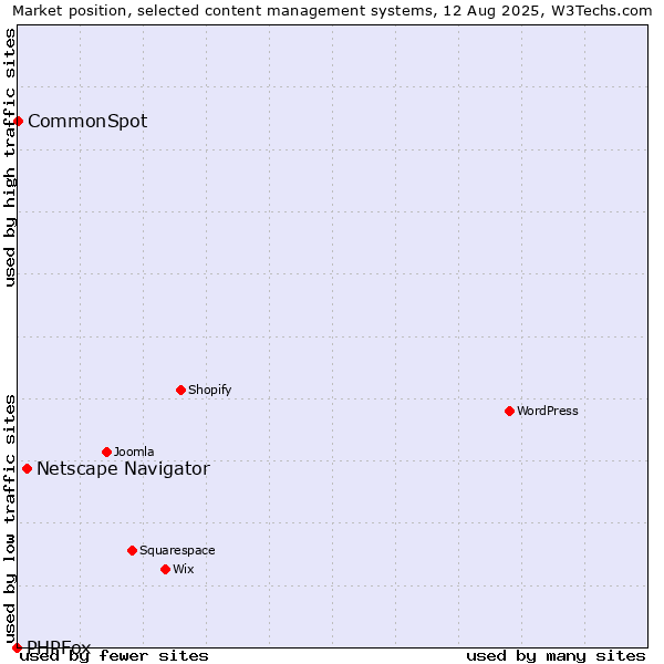 Market position of Netscape Navigator vs. CommonSpot vs. PHPFox