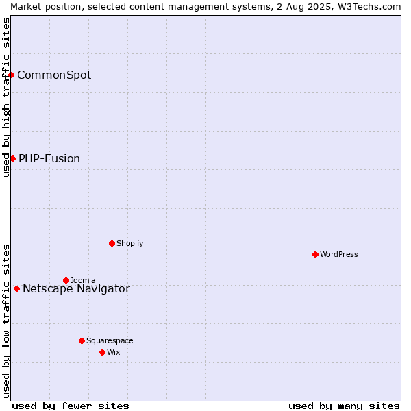 Market position of Netscape Navigator vs. PHP-Fusion vs. CommonSpot