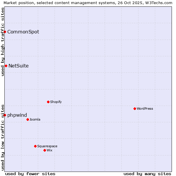 Market position of NetSuite vs. phpwind vs. CommonSpot