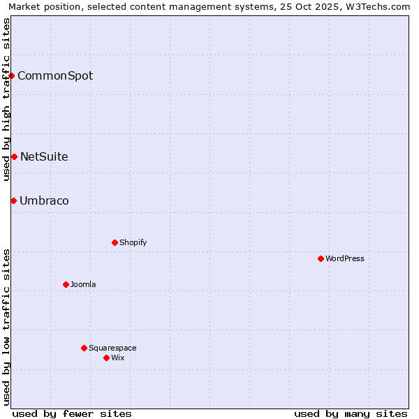 Market position of NetSuite vs. Umbraco vs. CommonSpot
