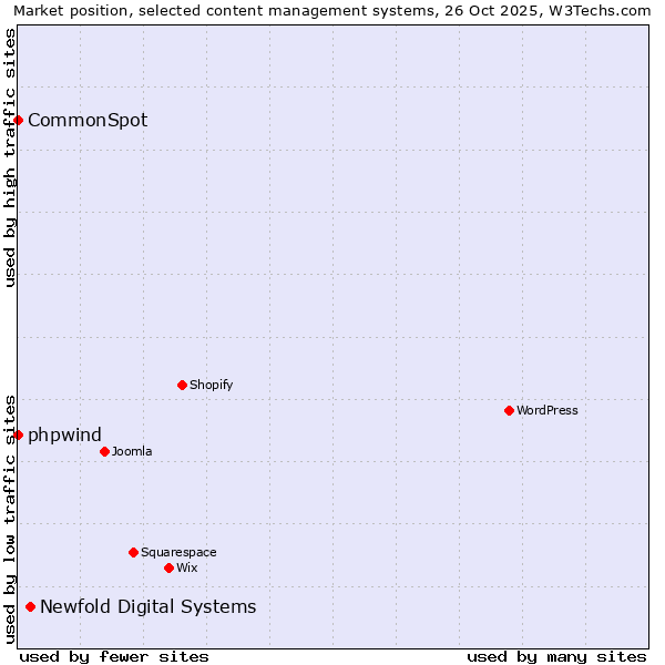 Market position of Newfold Digital Systems vs. phpwind vs. CommonSpot