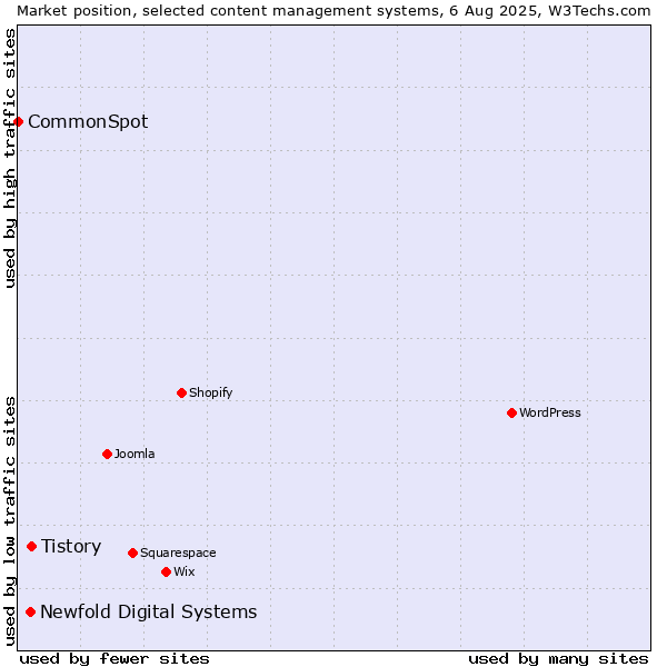 Market position of Tistory vs. Newfold Digital Systems vs. CommonSpot