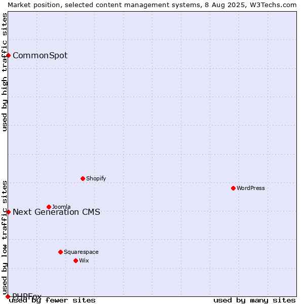 Market position of CommonSpot vs. Next Generation CMS vs. PHPFox