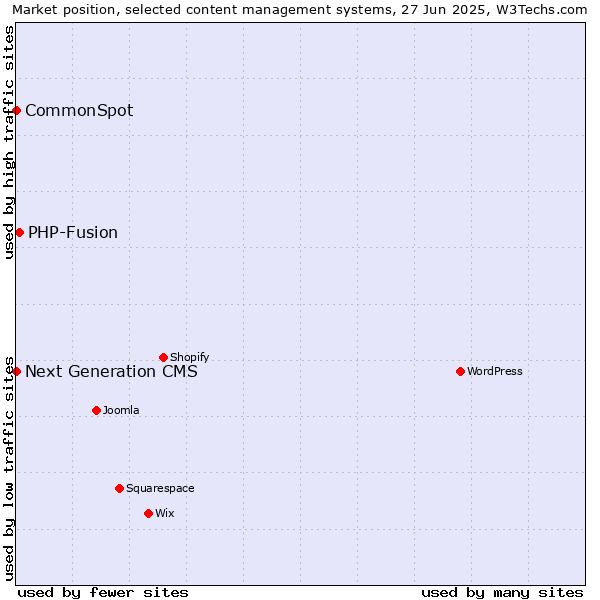 Market position of PHP-Fusion vs. CommonSpot vs. Next Generation CMS