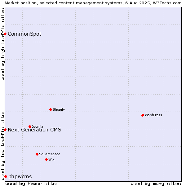 Market position of phpwcms vs. CommonSpot vs. Next Generation CMS