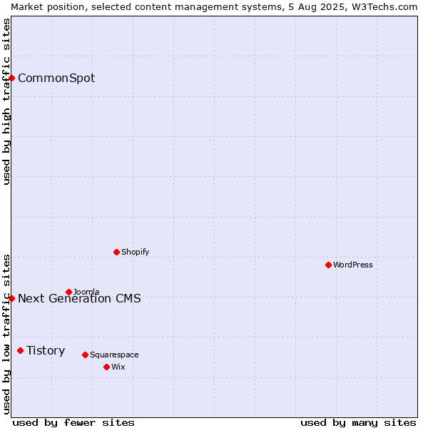 Market position of Tistory vs. CommonSpot vs. Next Generation CMS