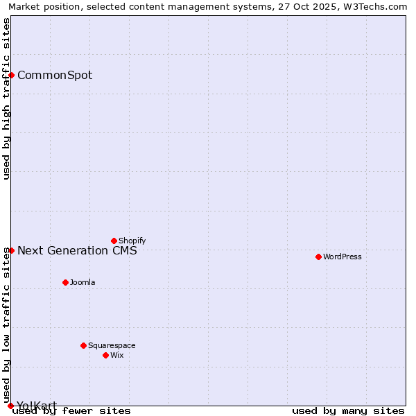 Market position of CommonSpot vs. Next Generation CMS vs. Yo!Kart