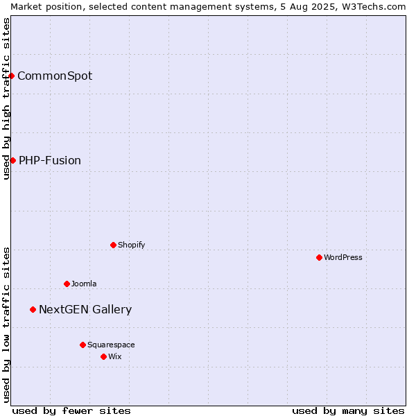 Market position of NextGEN Gallery vs. PHP-Fusion vs. CommonSpot