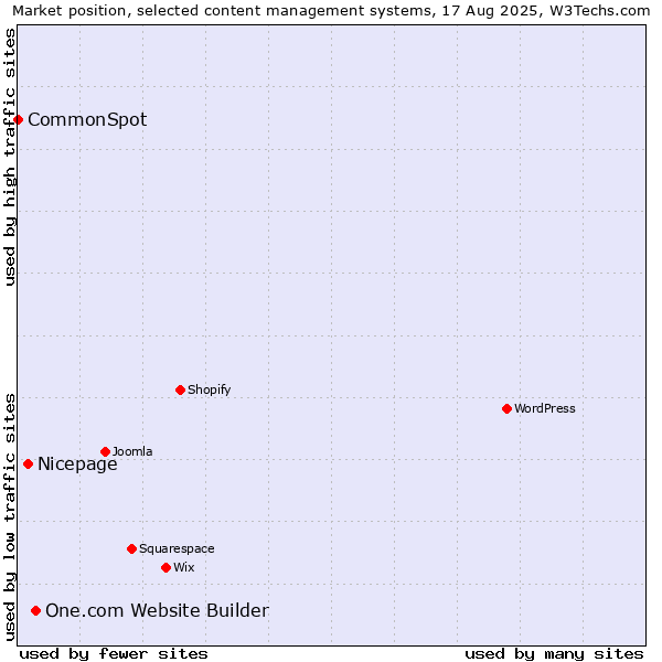 Market position of One.com Website Builder vs. Nicepage vs. CommonSpot