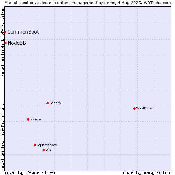 Market position of NodeBB vs. CommonSpot