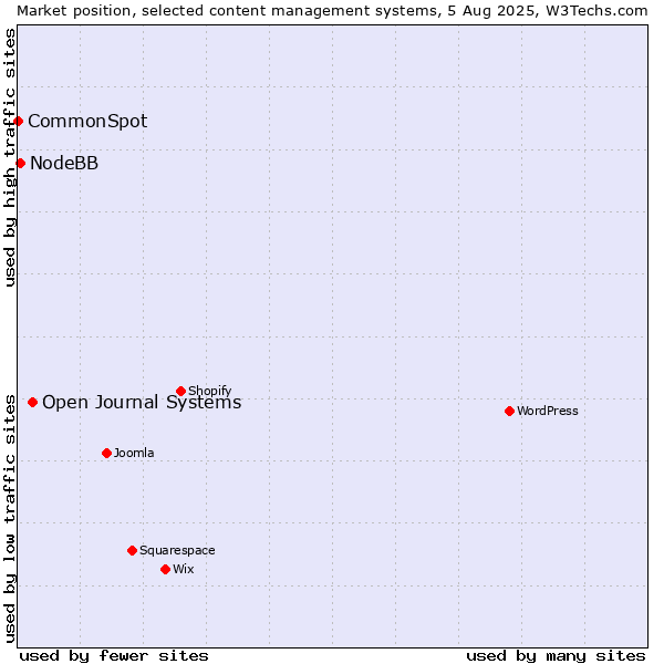 Market position of Open Journal Systems vs. NodeBB vs. CommonSpot
