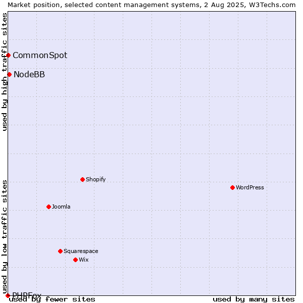 Market position of NodeBB vs. CommonSpot vs. PHPFox