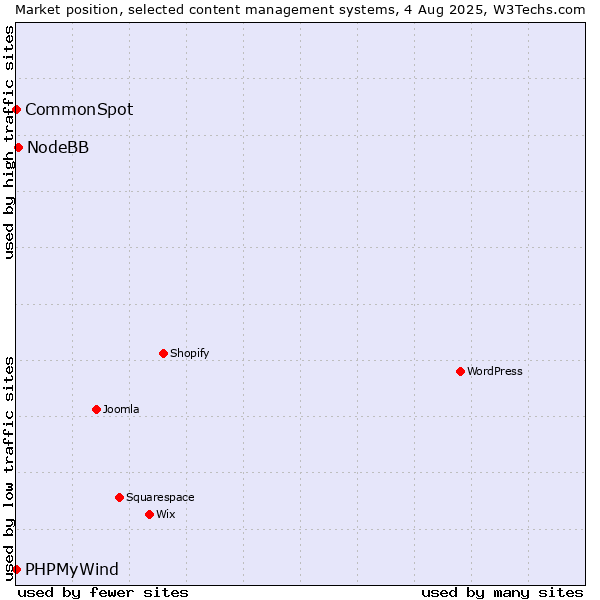 Market position of NodeBB vs. CommonSpot vs. PHPMyWind