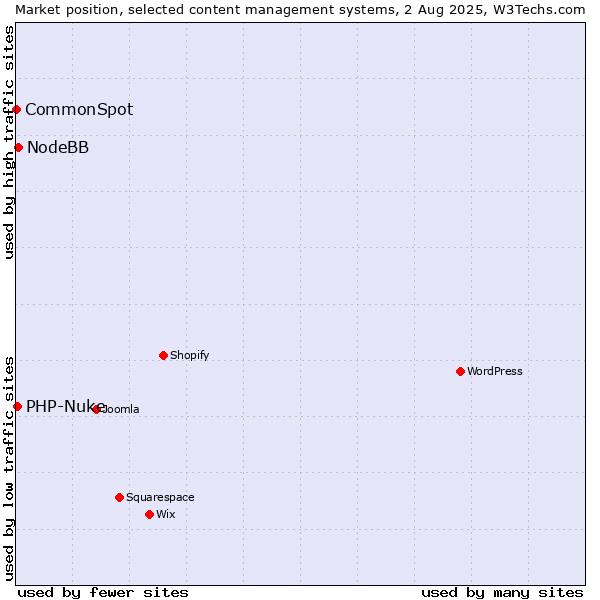 Market position of NodeBB vs. PHP-Nuke vs. CommonSpot