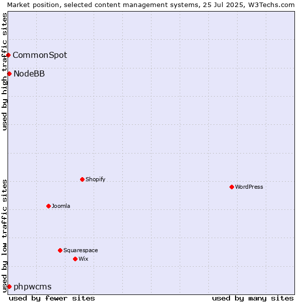 Market position of phpwcms vs. NodeBB vs. CommonSpot