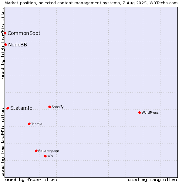 Market position of Statamic vs. NodeBB vs. CommonSpot