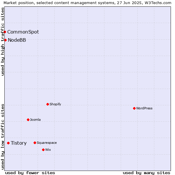 Market position of Tistory vs. NodeBB vs. CommonSpot