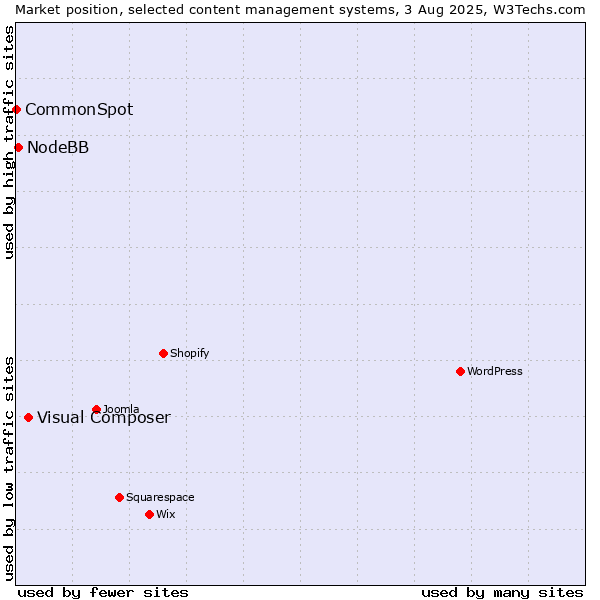 Market position of Visual Composer vs. NodeBB vs. CommonSpot