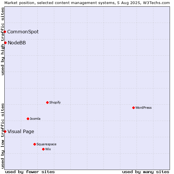 Market position of NodeBB vs. Visual Page vs. CommonSpot