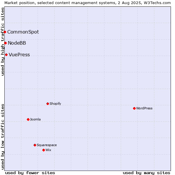 Market position of VuePress vs. NodeBB vs. CommonSpot