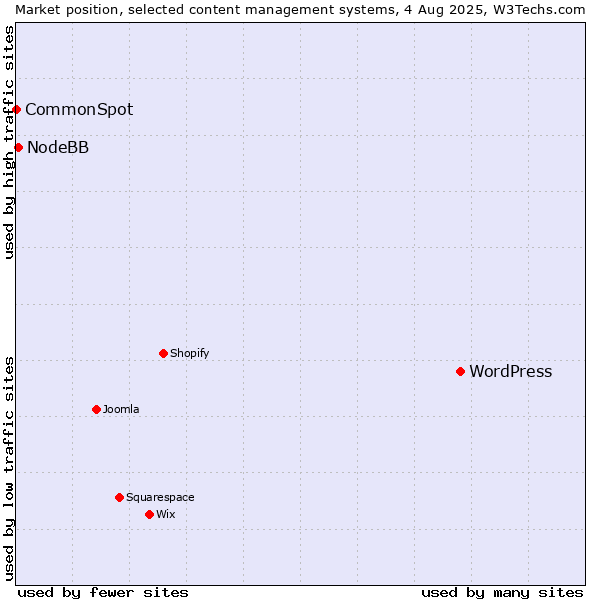 Market position of WordPress vs. NodeBB vs. CommonSpot