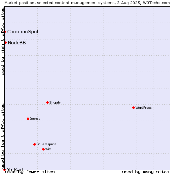 Market position of NodeBB vs. CommonSpot vs. Yo!Kart