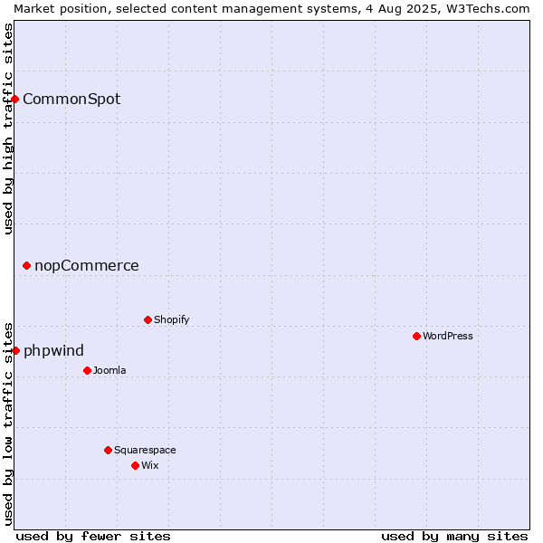 Market position of nopCommerce vs. phpwind vs. CommonSpot