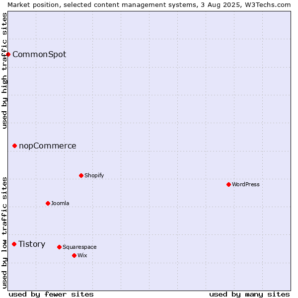Market position of nopCommerce vs. Tistory vs. CommonSpot
