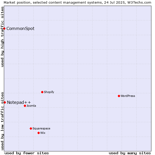 Market position of Notepad++ vs. CommonSpot