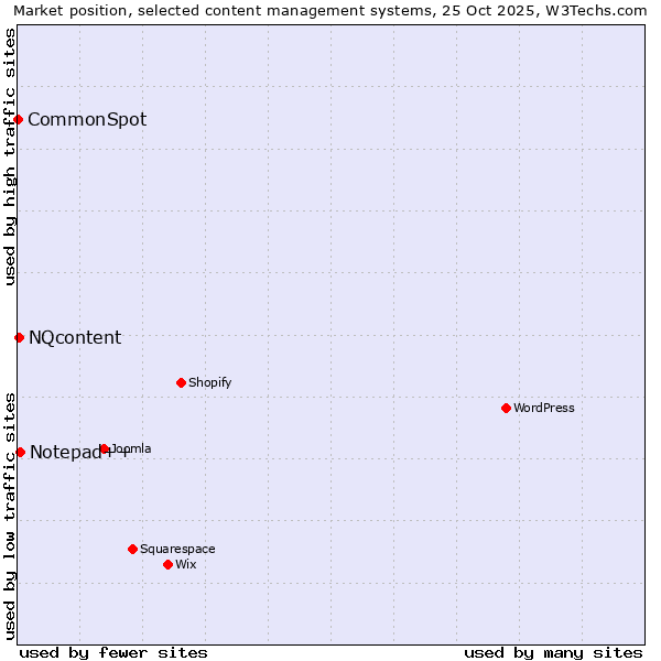 Market position of Notepad++ vs. NQcontent vs. CommonSpot