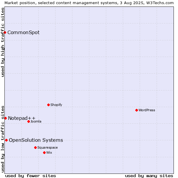 Market position of OpenSolution Systems vs. Notepad++ vs. CommonSpot
