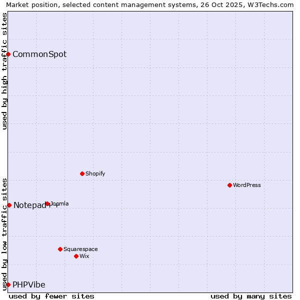 Market position of Notepad++ vs. CommonSpot vs. PHPVibe