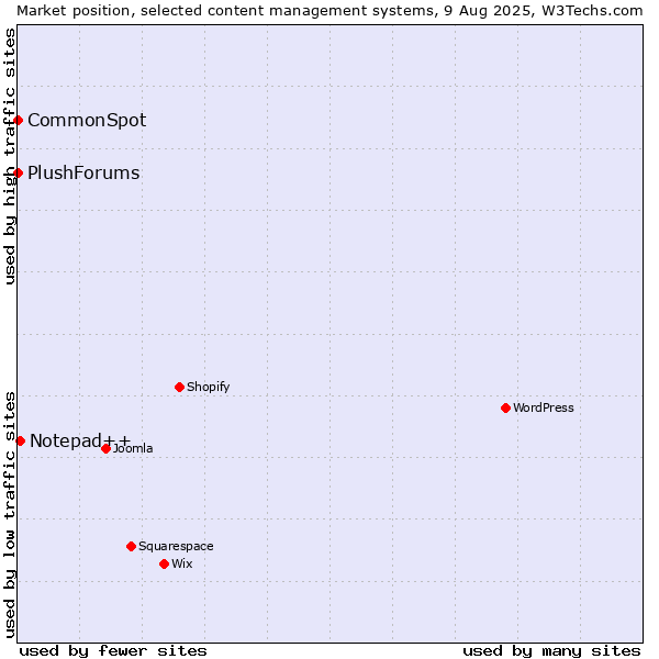 Market position of Notepad++ vs. CommonSpot vs. PlushForums