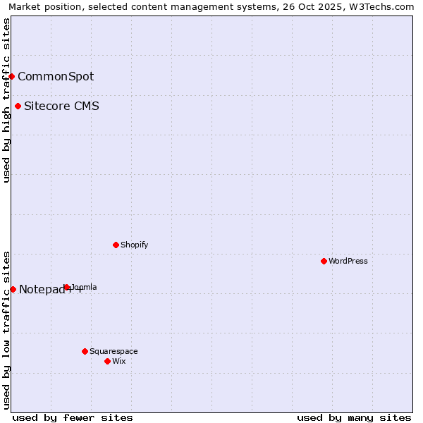 Market position of Sitecore CMS vs. Notepad++ vs. CommonSpot