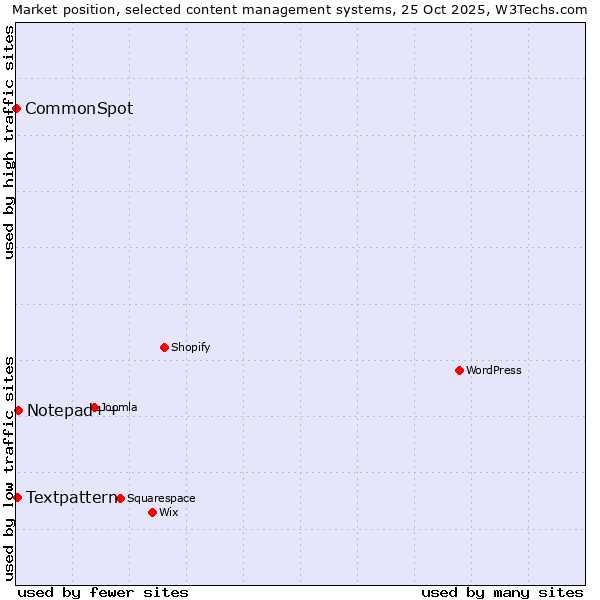 Market position of Notepad++ vs. Textpattern vs. CommonSpot