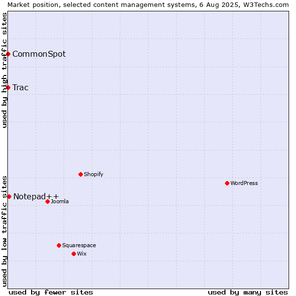Market position of Notepad++ vs. Trac vs. CommonSpot