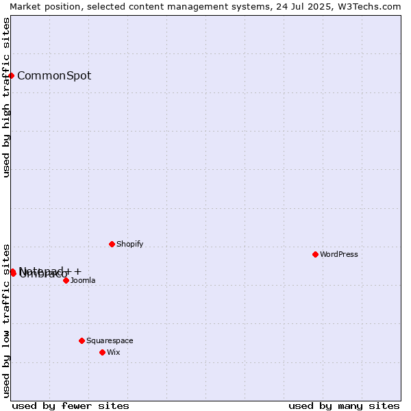 Market position of Umbraco vs. Notepad++ vs. CommonSpot