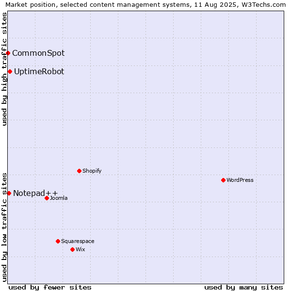 Market position of UptimeRobot vs. Notepad++ vs. CommonSpot