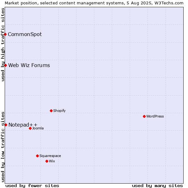 Market position of Notepad++ vs. Web Wiz Forums vs. CommonSpot