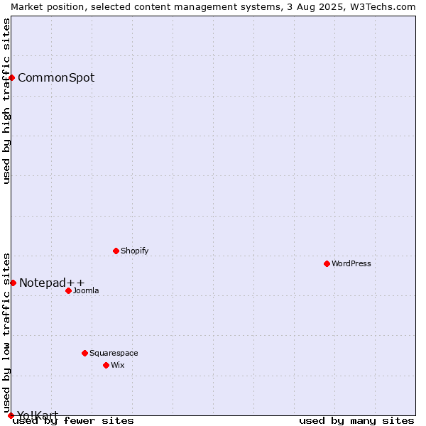 Market position of Notepad++ vs. CommonSpot vs. Yo!Kart